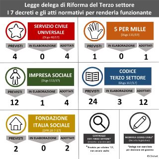 Il cantiere della riforma