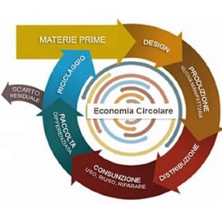Economia circolare