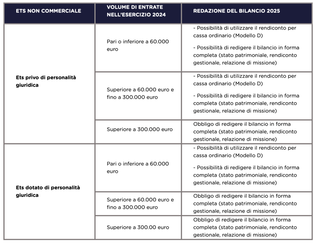 casistiche relative alla redazione del bilancio 2025