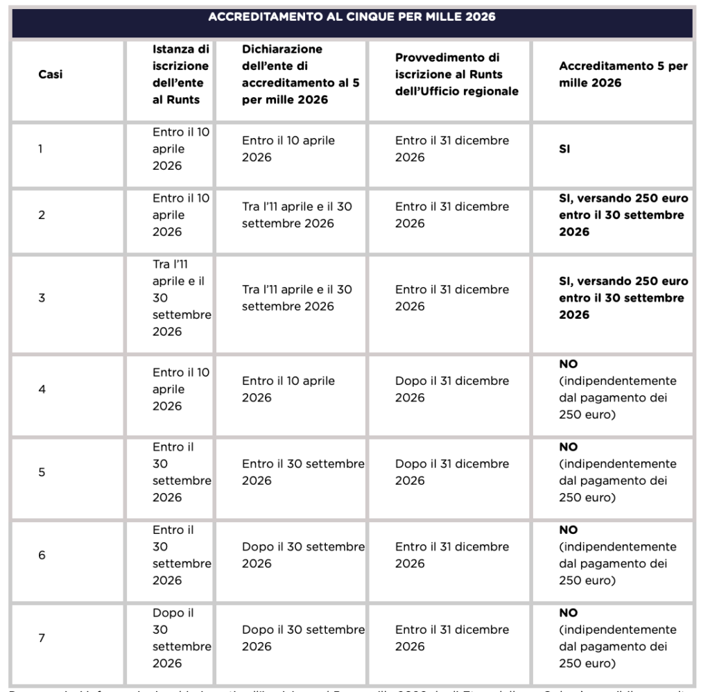 schema 5 per mille scadenze settembre 2026